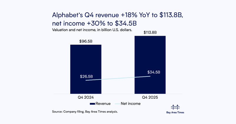 Alphabet Q4 revenue +18% YoY to $113.8B, vs. $111.4B est., net income +30%