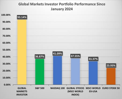 ⚠️Portfolio performance review March 2026