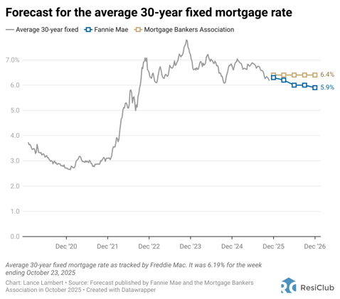 Fannie Mae and MBA agree: Most of the mortgage rate relief is already behind us