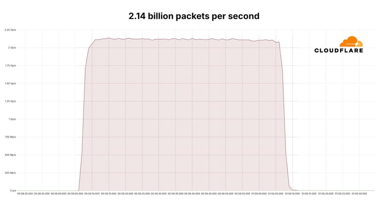 iOS Patch, Record Breaking DDoS, FREE Beginner Courses + More