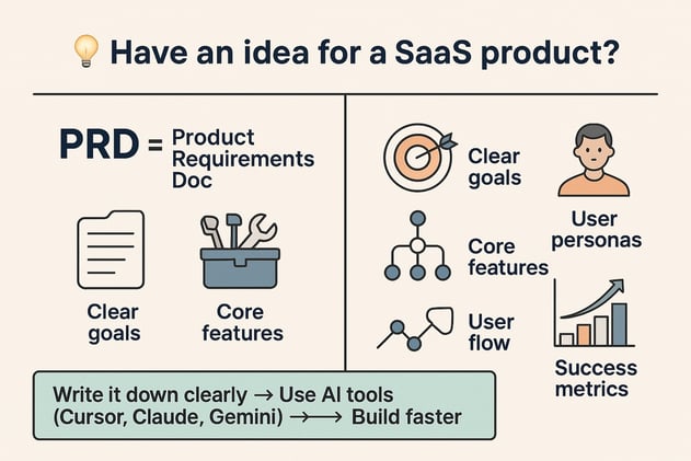 How to Write a PRD (Even If You Can’t Code)