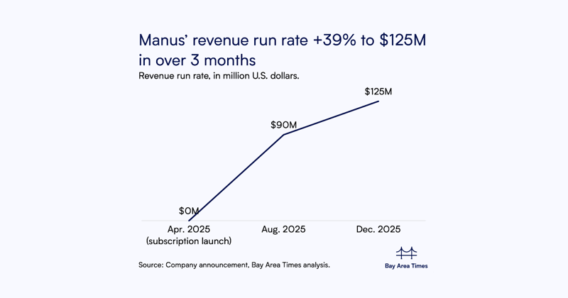 Meta acquires Manus in AI push, deal said to be valued at $2B+