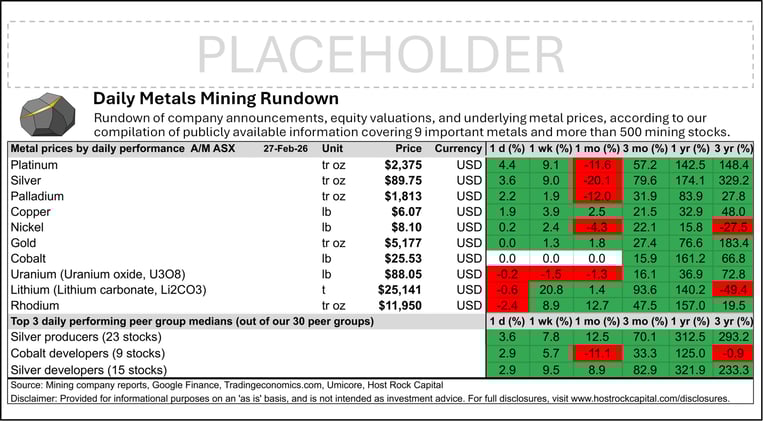 Daily Metals Mining Rundown for 27 Feb 2026 (after-market ASX)
