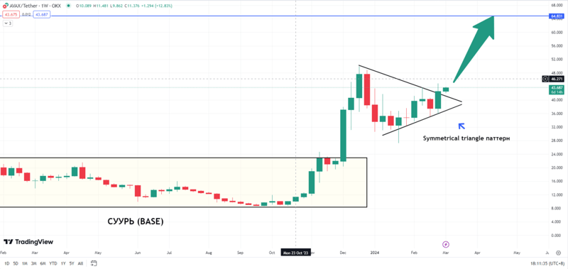 Криптовалютын зах зээлийн өнөөгийн байдал 