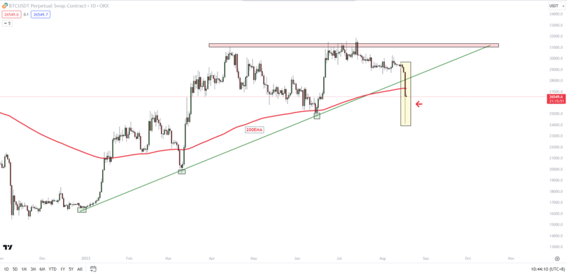 Биткойний үнэ яагаад огцом унав?