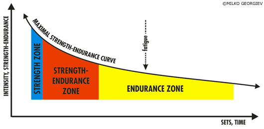 Introducing: strength endurance