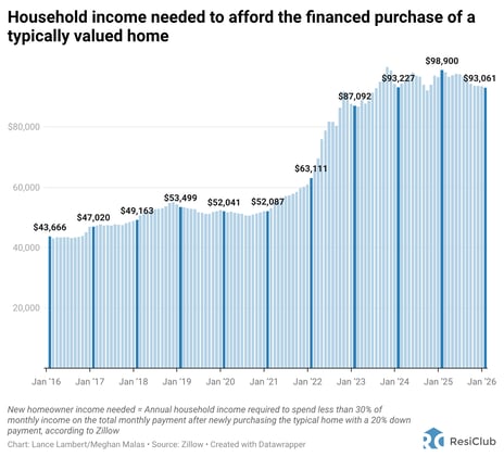 The income needed to purchase a typical U.S. home has increased by 79% in just 6 years