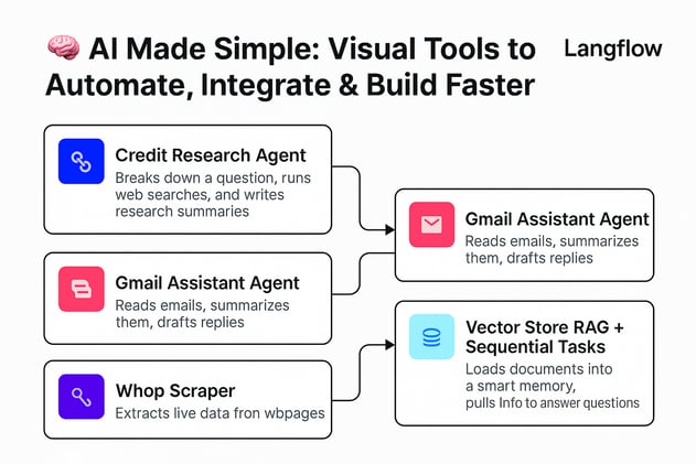 How I Built Four Money-Making AI Workflows 