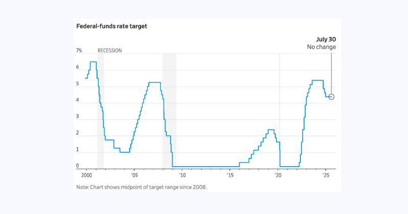 Fed holds rates as U.S. GDP rebounds 3%, signals slowing activity ahead