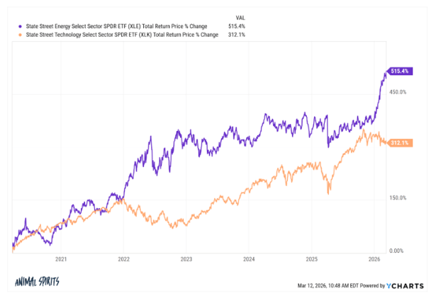Animal Spirits: The Perfect Price of Oil