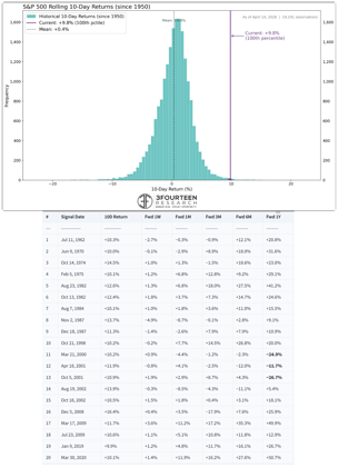 "The last 10-days have been unlike any 10-day period in the market since 1950"