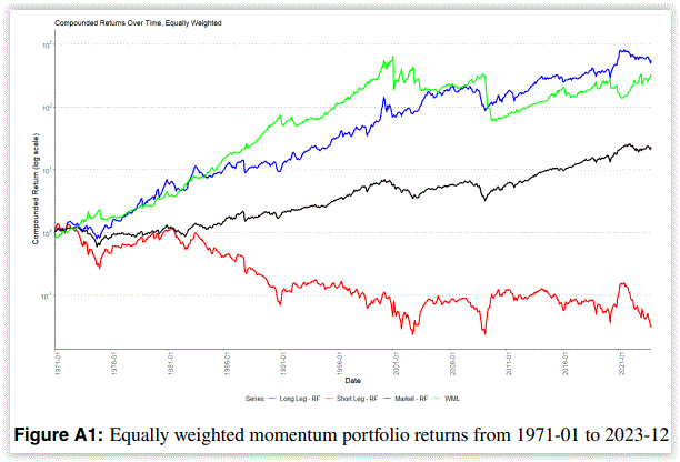 Cross-Sectional Momentum: Results from Commodities and Equities