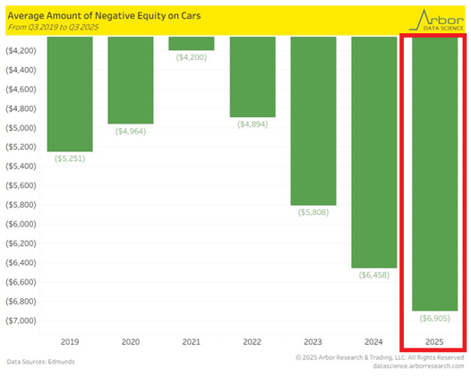 🚨An ever-growing share of Americans are underwater on car loans