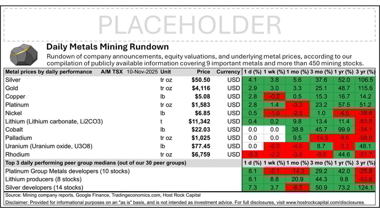 Daily Metals Mining Rundown for 10 Nov 2025 (after-market TSX)