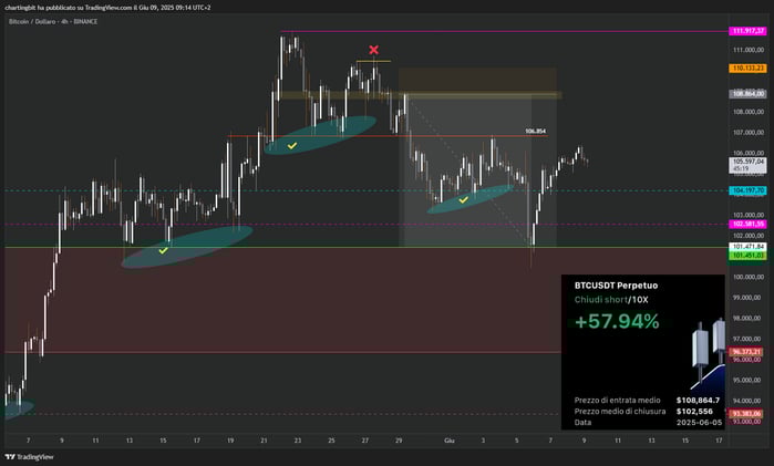 A Un Grafico Di Distanza