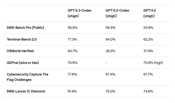 OpenAI and Anthropic go head-to-head
