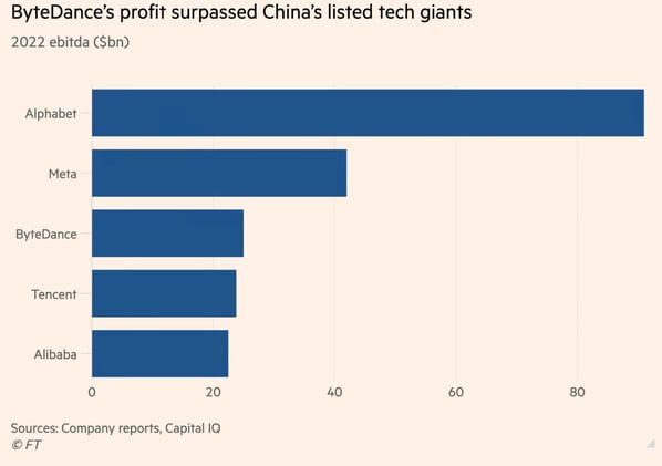 Bytendance igual a los gigantes tecnológicos en facturación. La IA sigue imparable.