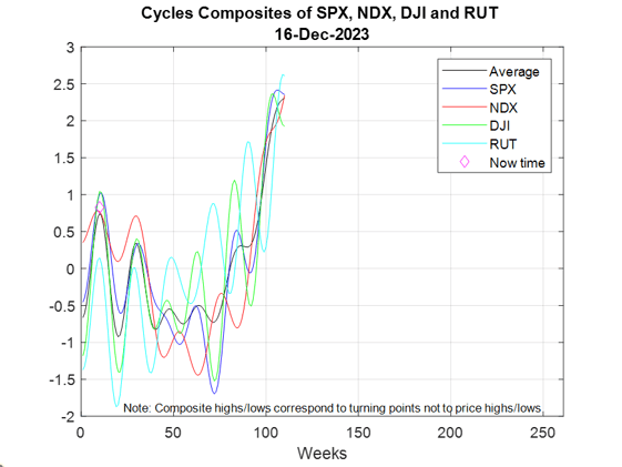 Market Timing and Price Projections