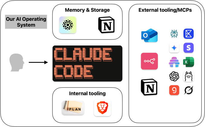 Building our AI Operating System