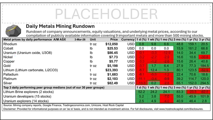 Daily Metals Mining Rundown with Peer Table - Premium Edition for 3 Mar 2026 (after-market ASX)