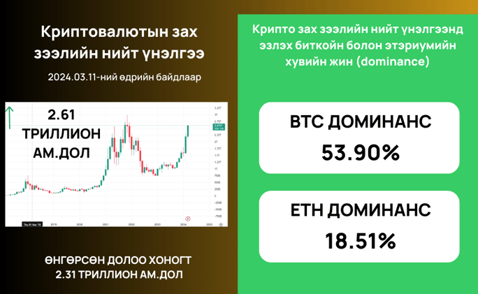 Криптовалютын зах зээлийн өнөөгийн байдал