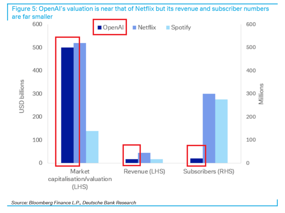 ⚠️OpenAI looks massively overhyped and overvalued