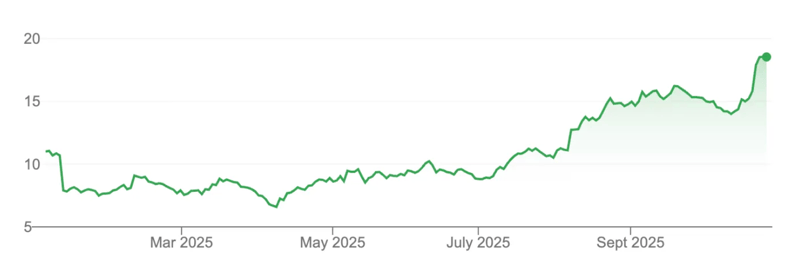 October 2025 Investment Update