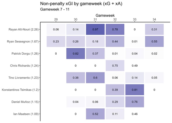 📊 5 Graphics For Gameweek 35