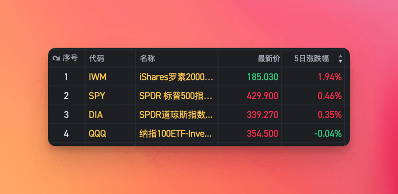 美股周刊 #7 下周波动很大