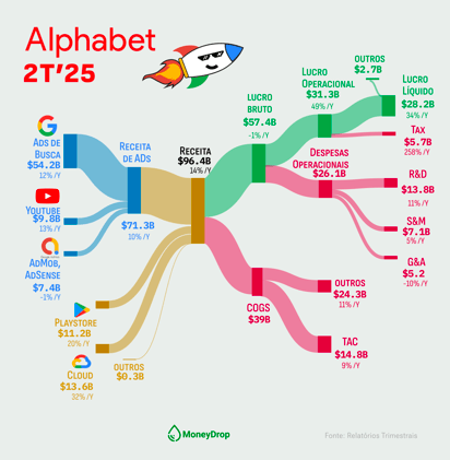 💰 Google surfa, Tesla derrapa