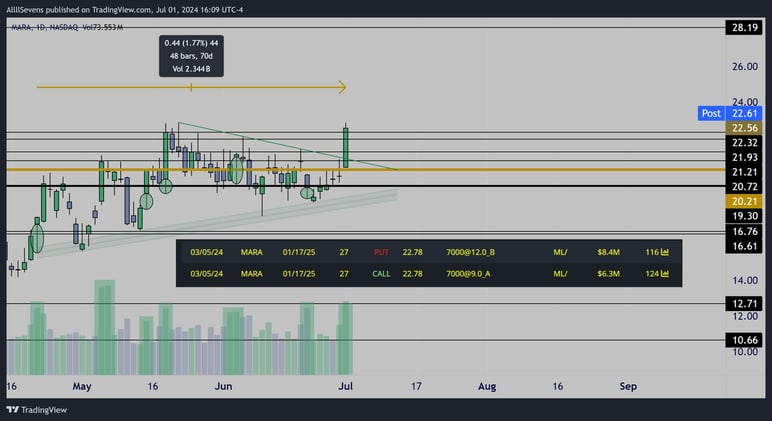 $MARA- Trade Idea