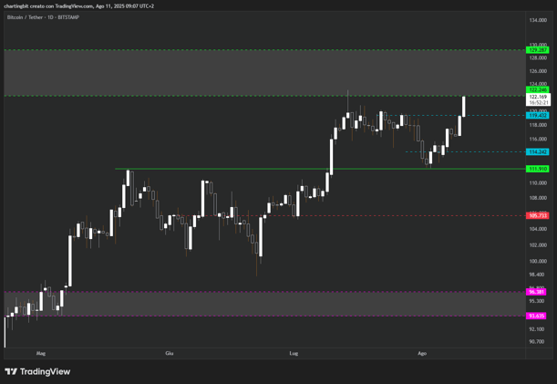 A Un Grafico Di Distanza