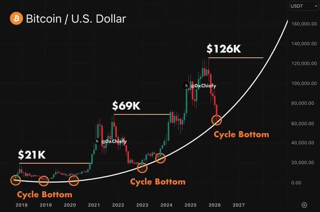 La rotacion de acciones y oro a Bitcoin ha empezado lentamente