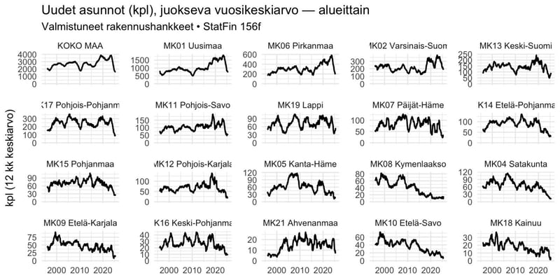 Rakentamisen määrä on romahtanut Suomessa