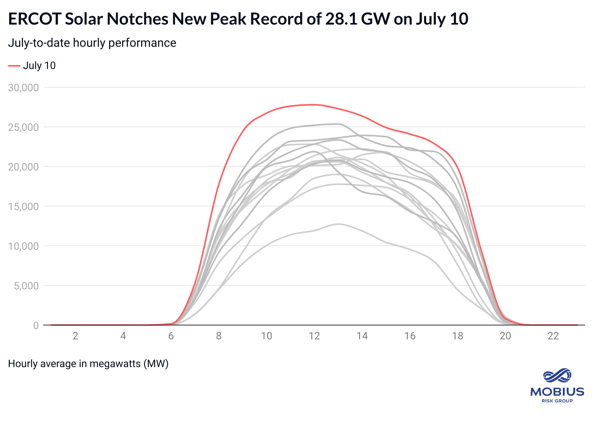Brief: Record Solar & South Central Gas Demand
