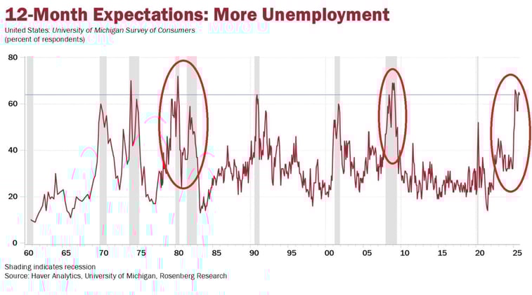 ⚠️The US labor market is in a recession