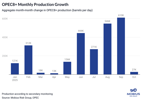 Brief: OPEC8+ v. Quota