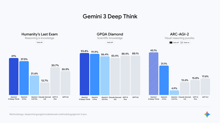 Google launches Gemini 3 Deep Think ‍🤖