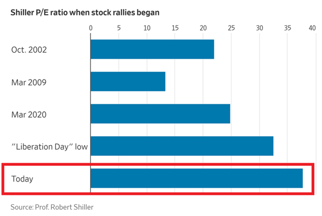 🚨The US stock market has rarely been this expensive