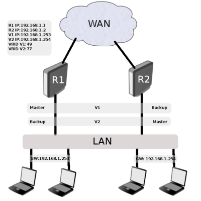 VRRP – Virtual Router Redundancy Protocol – Los Miércoles de Tecnología