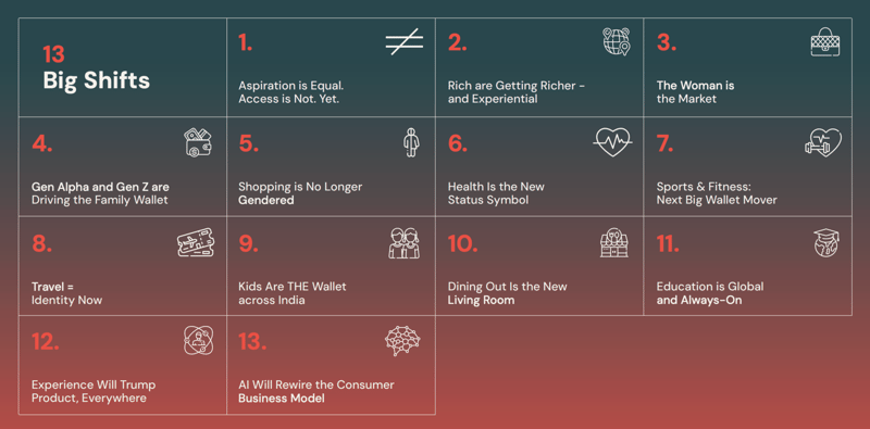 The Indian Consumer at 2030