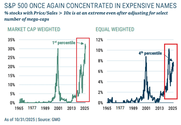 The US stock market has never been this expensive