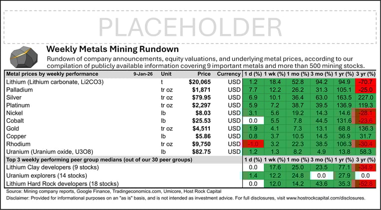 Weekly Metals Mining Rundown for Week Ending 9 Jan 2026