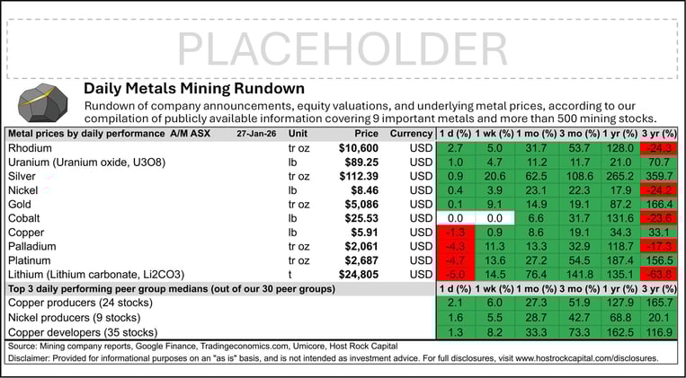 Daily Metals Mining Rundown with Peer Table - Premium Edition for 27 Jan 2026 (after-market ASX)