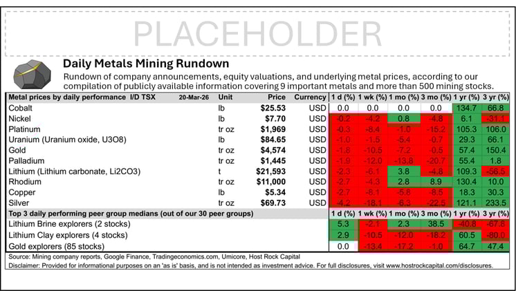 Daily Metals Mining Rundown with Peer Table - Premium Edition for 20 Mar 2026 (intraday TSX)