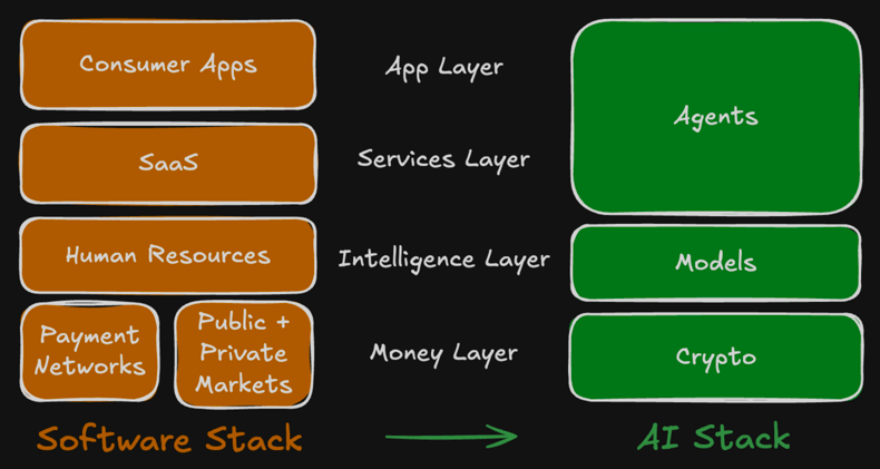#1: The Emerging AI stack