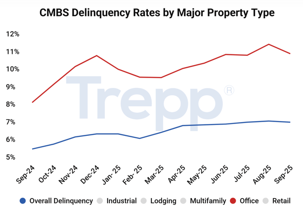 The Hidden Red Flag Behind America’s Property Market: Why the 11.7% Office CMBS Delinquency Rate Matters for Traders