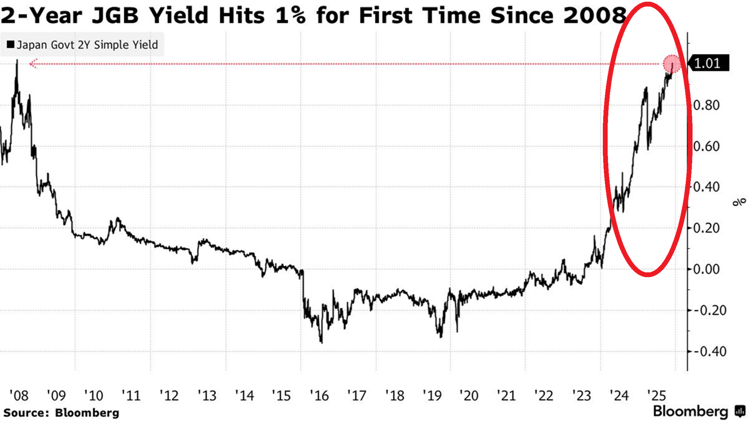 🚨The world's 3rd-largest bond market is breaking