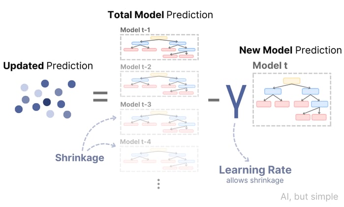 Boosting Models in Machine Learning, Simply Explained