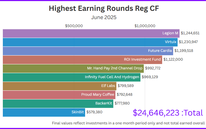 June Wrap-Up: Crowdfunding Cools as Q3 Begins